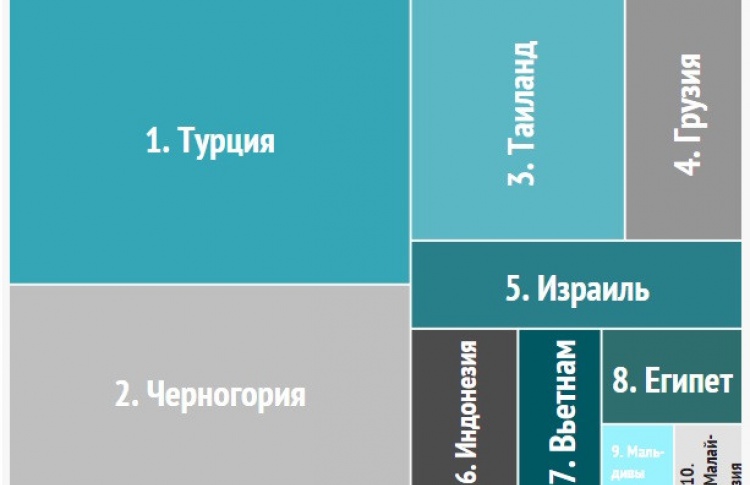 42% россиян предпочитают безвизовые направления