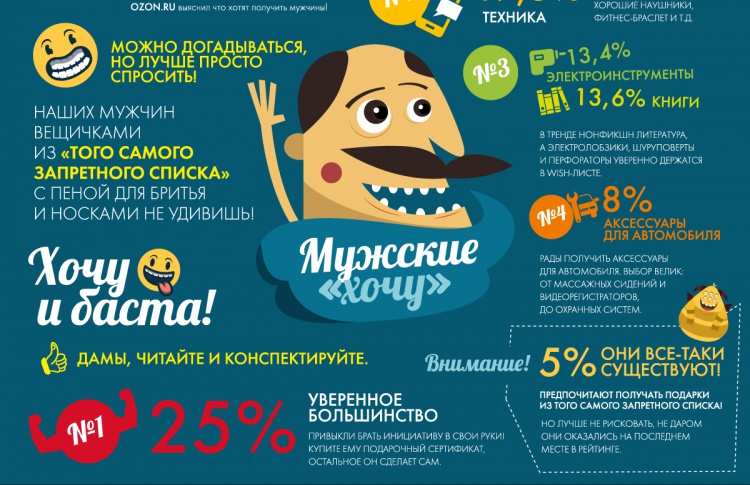 Разговор по-мужски: OZON.ru провел опрос и узнал, что дарить мужчинам на 23 февраля
