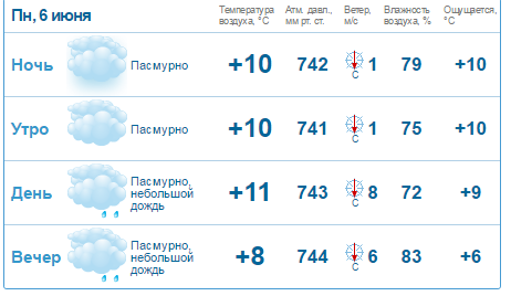 Температура июнь. Температура в Москве в июне.